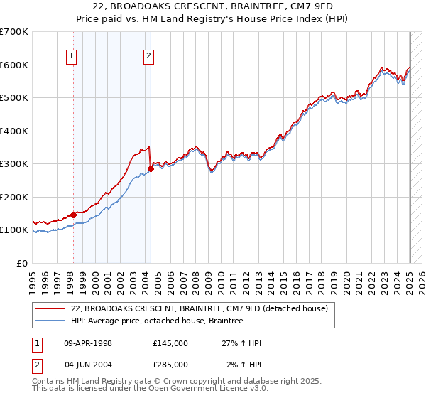 22, BROADOAKS CRESCENT, BRAINTREE, CM7 9FD: Price paid vs HM Land Registry's House Price Index
