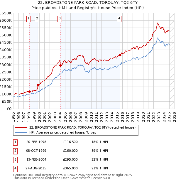 22, BROADSTONE PARK ROAD, TORQUAY, TQ2 6TY: Price paid vs HM Land Registry's House Price Index