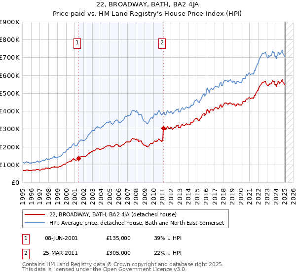 22, BROADWAY, BATH, BA2 4JA: Price paid vs HM Land Registry's House Price Index