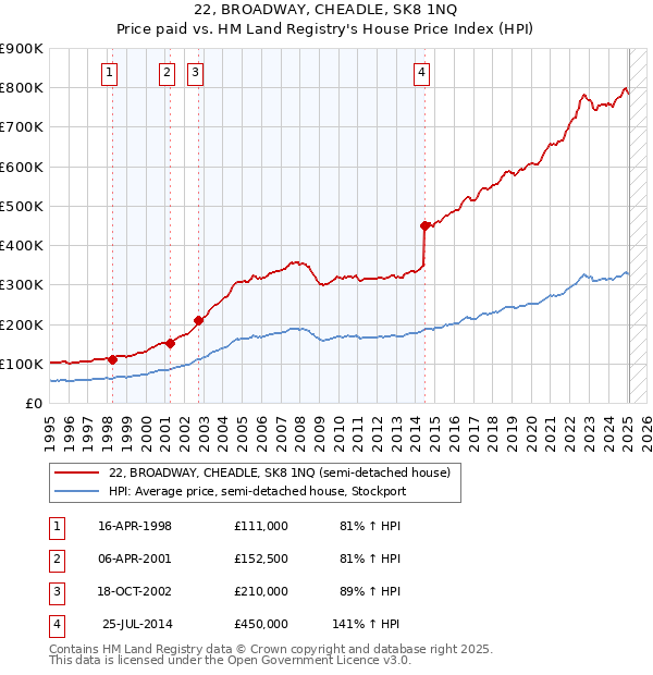 22, BROADWAY, CHEADLE, SK8 1NQ: Price paid vs HM Land Registry's House Price Index