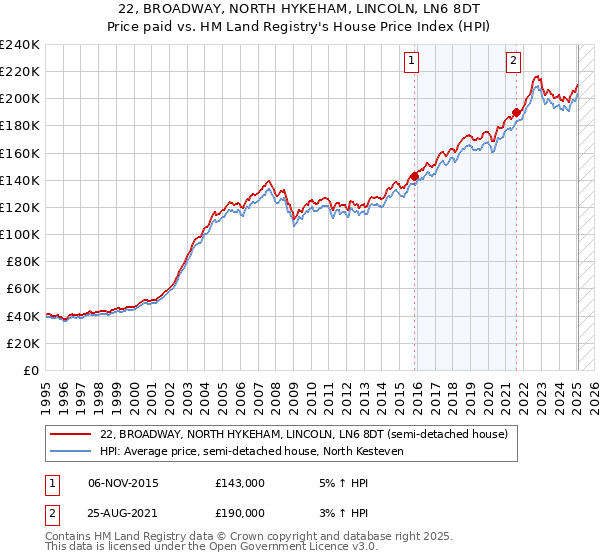 22, BROADWAY, NORTH HYKEHAM, LINCOLN, LN6 8DT: Price paid vs HM Land Registry's House Price Index