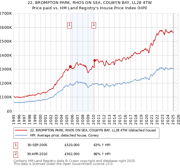 22, BROMPTON PARK, RHOS ON SEA, COLWYN BAY, LL28 4TW: Price paid vs HM Land Registry's House Price Index