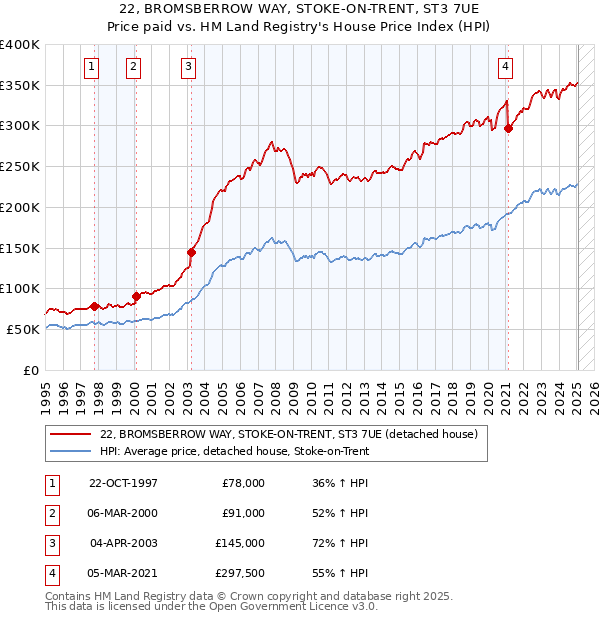 22, BROMSBERROW WAY, STOKE-ON-TRENT, ST3 7UE: Price paid vs HM Land Registry's House Price Index