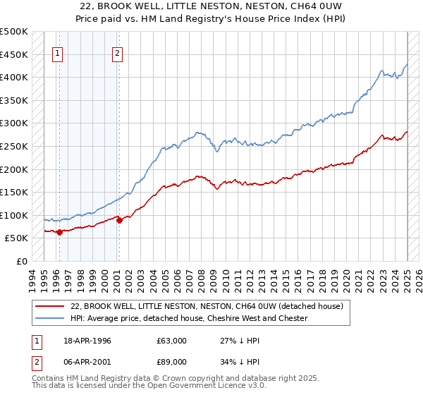 22, BROOK WELL, LITTLE NESTON, NESTON, CH64 0UW: Price paid vs HM Land Registry's House Price Index