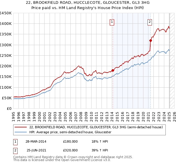 22, BROOKFIELD ROAD, HUCCLECOTE, GLOUCESTER, GL3 3HG: Price paid vs HM Land Registry's House Price Index
