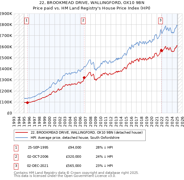 22, BROOKMEAD DRIVE, WALLINGFORD, OX10 9BN: Price paid vs HM Land Registry's House Price Index