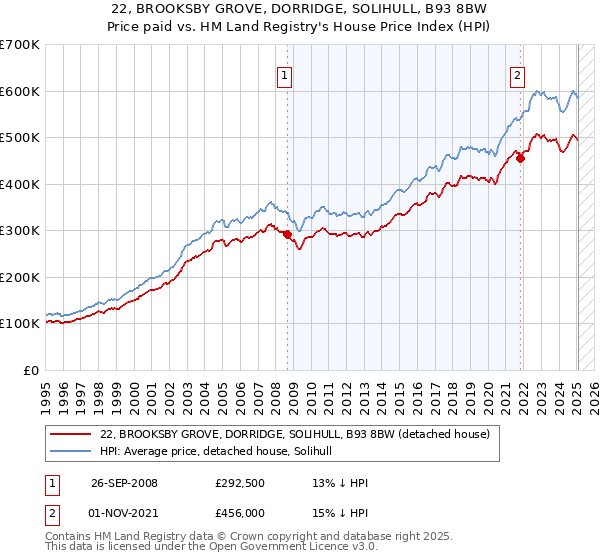 22, BROOKSBY GROVE, DORRIDGE, SOLIHULL, B93 8BW: Price paid vs HM Land Registry's House Price Index
