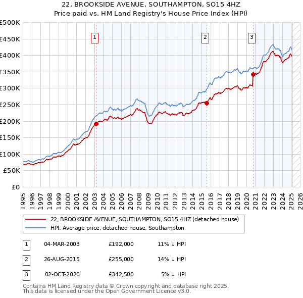 22, BROOKSIDE AVENUE, SOUTHAMPTON, SO15 4HZ: Price paid vs HM Land Registry's House Price Index