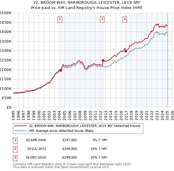 22, BROOM WAY, NARBOROUGH, LEICESTER, LE19 3RY: Price paid vs HM Land Registry's House Price Index