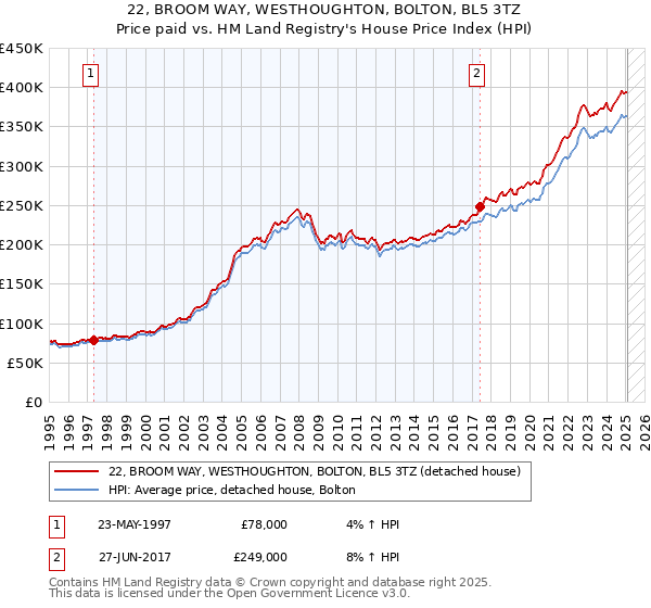 22, BROOM WAY, WESTHOUGHTON, BOLTON, BL5 3TZ: Price paid vs HM Land Registry's House Price Index