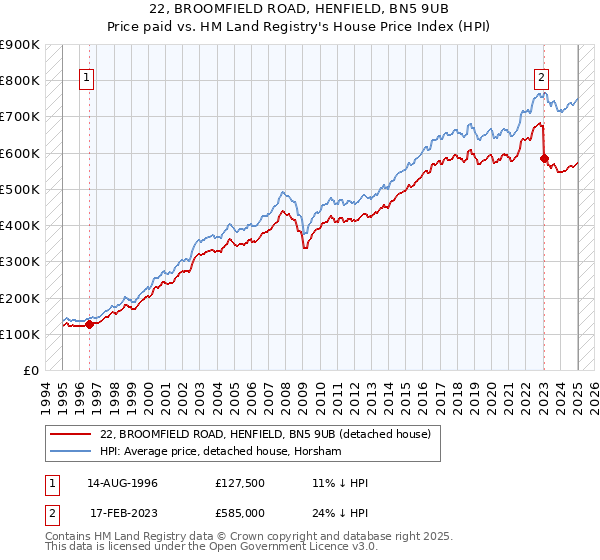 22, BROOMFIELD ROAD, HENFIELD, BN5 9UB: Price paid vs HM Land Registry's House Price Index