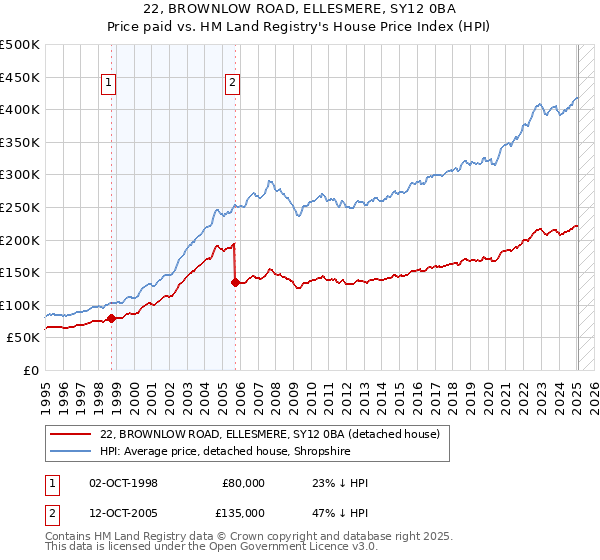 22, BROWNLOW ROAD, ELLESMERE, SY12 0BA: Price paid vs HM Land Registry's House Price Index