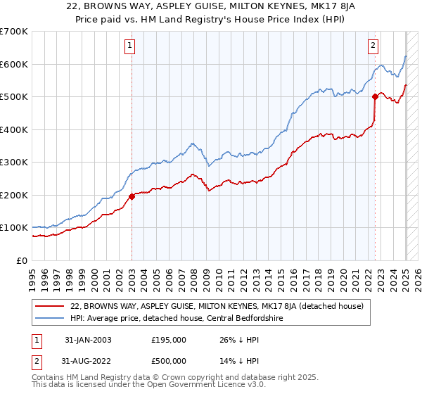 22, BROWNS WAY, ASPLEY GUISE, MILTON KEYNES, MK17 8JA: Price paid vs HM Land Registry's House Price Index