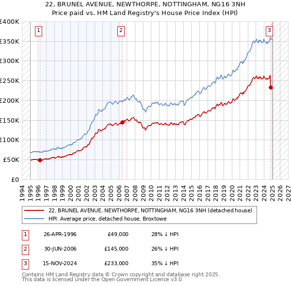 22, BRUNEL AVENUE, NEWTHORPE, NOTTINGHAM, NG16 3NH: Price paid vs HM Land Registry's House Price Index