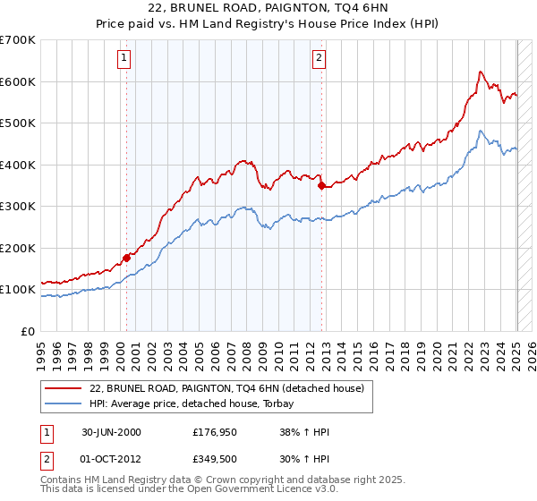 22, BRUNEL ROAD, PAIGNTON, TQ4 6HN: Price paid vs HM Land Registry's House Price Index