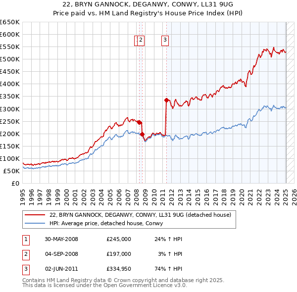 22, BRYN GANNOCK, DEGANWY, CONWY, LL31 9UG: Price paid vs HM Land Registry's House Price Index