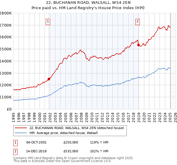 22, BUCHANAN ROAD, WALSALL, WS4 2EN: Price paid vs HM Land Registry's House Price Index