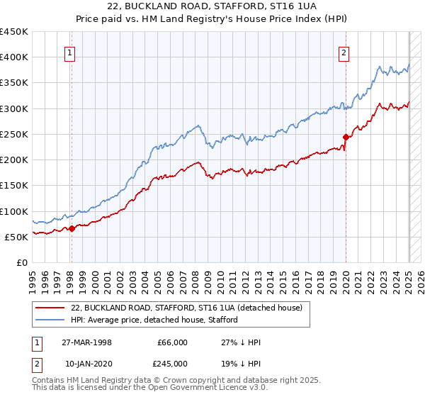 22, BUCKLAND ROAD, STAFFORD, ST16 1UA: Price paid vs HM Land Registry's House Price Index