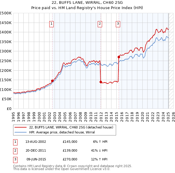 22, BUFFS LANE, WIRRAL, CH60 2SG: Price paid vs HM Land Registry's House Price Index