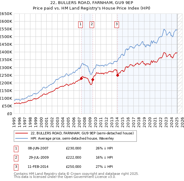 22, BULLERS ROAD, FARNHAM, GU9 9EP: Price paid vs HM Land Registry's House Price Index