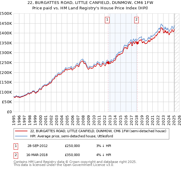 22, BURGATTES ROAD, LITTLE CANFIELD, DUNMOW, CM6 1FW: Price paid vs HM Land Registry's House Price Index