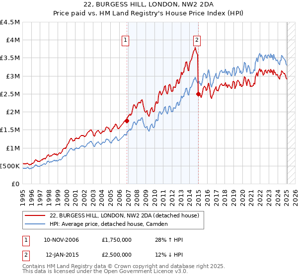 22, BURGESS HILL, LONDON, NW2 2DA: Price paid vs HM Land Registry's House Price Index