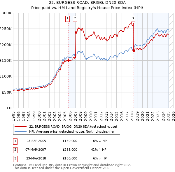 22, BURGESS ROAD, BRIGG, DN20 8DA: Price paid vs HM Land Registry's House Price Index