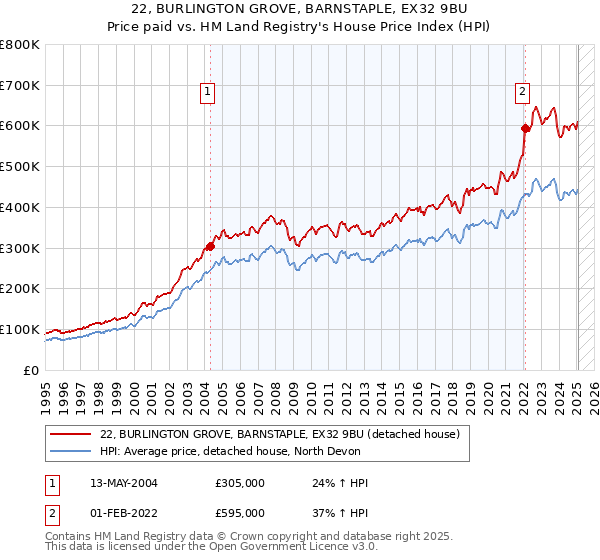 22, BURLINGTON GROVE, BARNSTAPLE, EX32 9BU: Price paid vs HM Land Registry's House Price Index