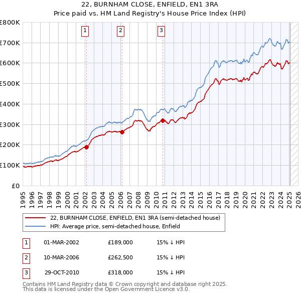 22, BURNHAM CLOSE, ENFIELD, EN1 3RA: Price paid vs HM Land Registry's House Price Index