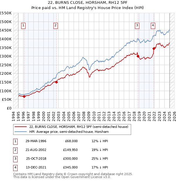 22, BURNS CLOSE, HORSHAM, RH12 5PF: Price paid vs HM Land Registry's House Price Index