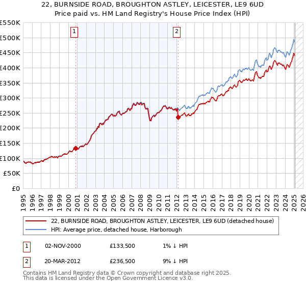 22, BURNSIDE ROAD, BROUGHTON ASTLEY, LEICESTER, LE9 6UD: Price paid vs HM Land Registry's House Price Index