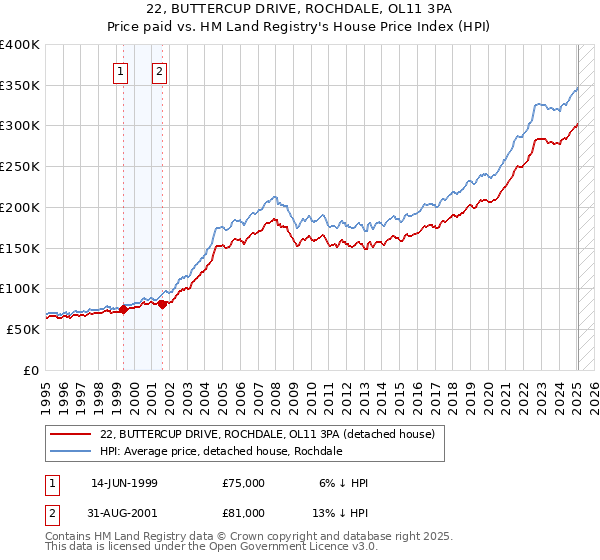 22, BUTTERCUP DRIVE, ROCHDALE, OL11 3PA: Price paid vs HM Land Registry's House Price Index