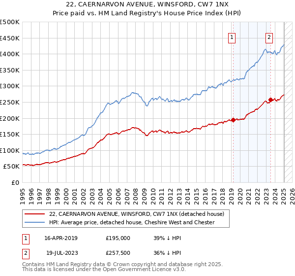 22, CAERNARVON AVENUE, WINSFORD, CW7 1NX: Price paid vs HM Land Registry's House Price Index