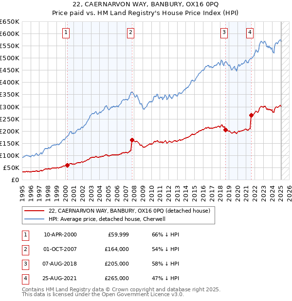 22, CAERNARVON WAY, BANBURY, OX16 0PQ: Price paid vs HM Land Registry's House Price Index