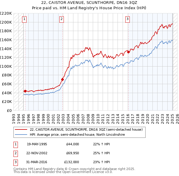 22, CAISTOR AVENUE, SCUNTHORPE, DN16 3QZ: Price paid vs HM Land Registry's House Price Index