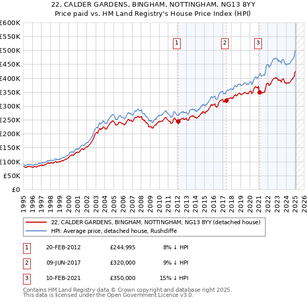 22, CALDER GARDENS, BINGHAM, NOTTINGHAM, NG13 8YY: Price paid vs HM Land Registry's House Price Index