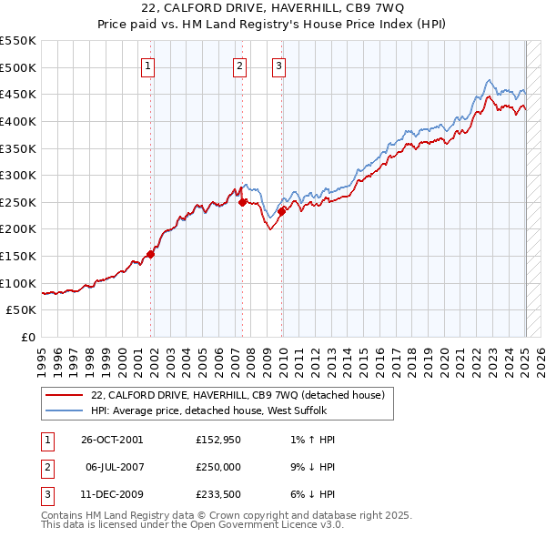 22, CALFORD DRIVE, HAVERHILL, CB9 7WQ: Price paid vs HM Land Registry's House Price Index