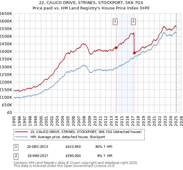 22, CALICO DRIVE, STRINES, STOCKPORT, SK6 7GS: Price paid vs HM Land Registry's House Price Index