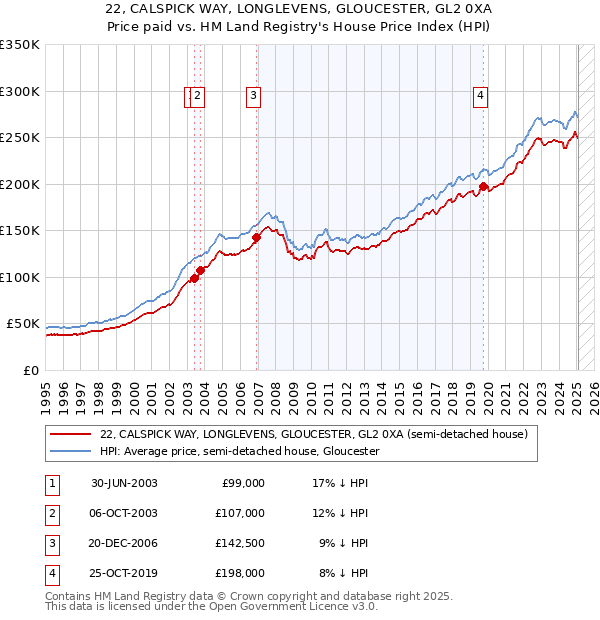 22, CALSPICK WAY, LONGLEVENS, GLOUCESTER, GL2 0XA: Price paid vs HM Land Registry's House Price Index