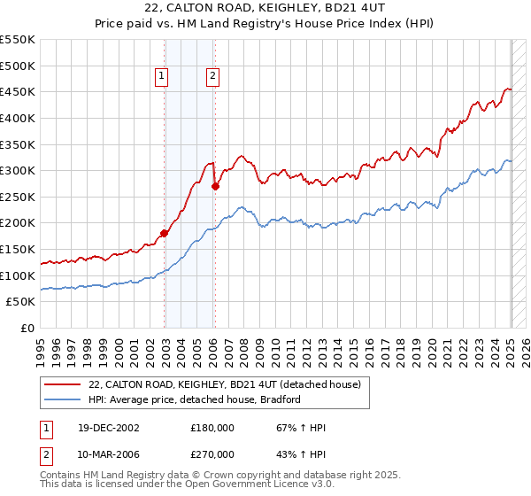 22, CALTON ROAD, KEIGHLEY, BD21 4UT: Price paid vs HM Land Registry's House Price Index