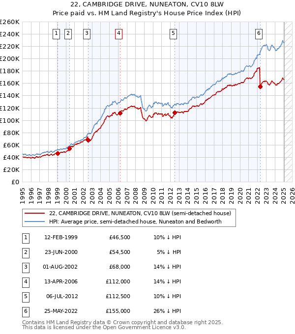 22, CAMBRIDGE DRIVE, NUNEATON, CV10 8LW: Price paid vs HM Land Registry's House Price Index