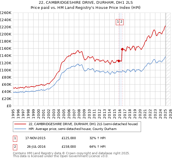 22, CAMBRIDGESHIRE DRIVE, DURHAM, DH1 2LS: Price paid vs HM Land Registry's House Price Index
