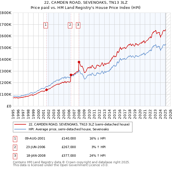 22, CAMDEN ROAD, SEVENOAKS, TN13 3LZ: Price paid vs HM Land Registry's House Price Index