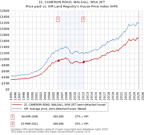 22, CAMERON ROAD, WALSALL, WS4 2ET: Price paid vs HM Land Registry's House Price Index