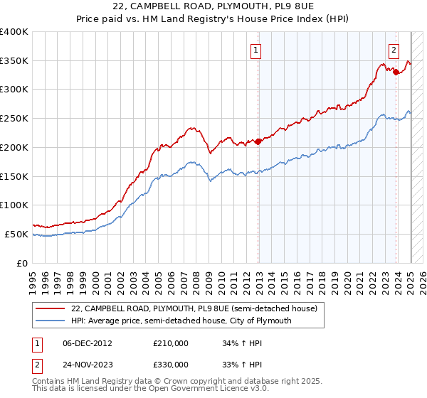 22, CAMPBELL ROAD, PLYMOUTH, PL9 8UE: Price paid vs HM Land Registry's House Price Index