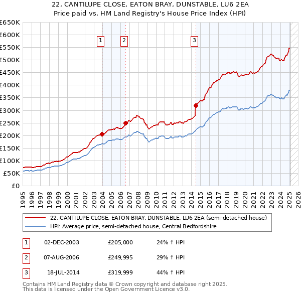 22, CANTILUPE CLOSE, EATON BRAY, DUNSTABLE, LU6 2EA: Price paid vs HM Land Registry's House Price Index