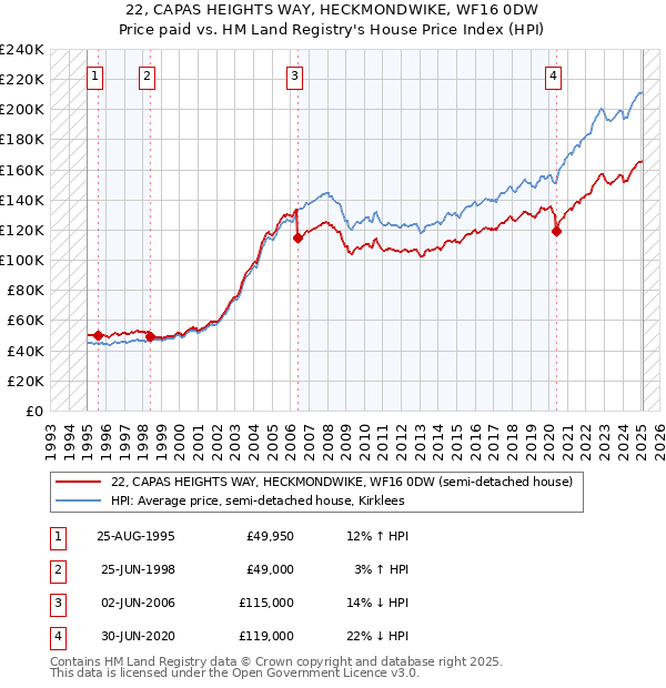 22, CAPAS HEIGHTS WAY, HECKMONDWIKE, WF16 0DW: Price paid vs HM Land Registry's House Price Index