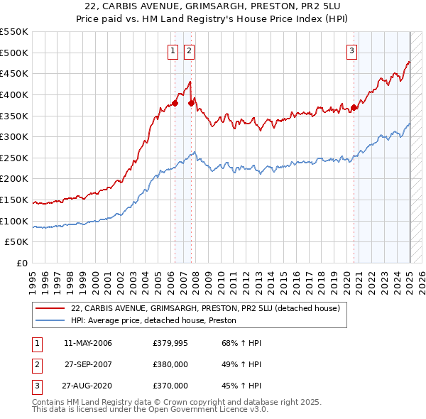 22, CARBIS AVENUE, GRIMSARGH, PRESTON, PR2 5LU: Price paid vs HM Land Registry's House Price Index