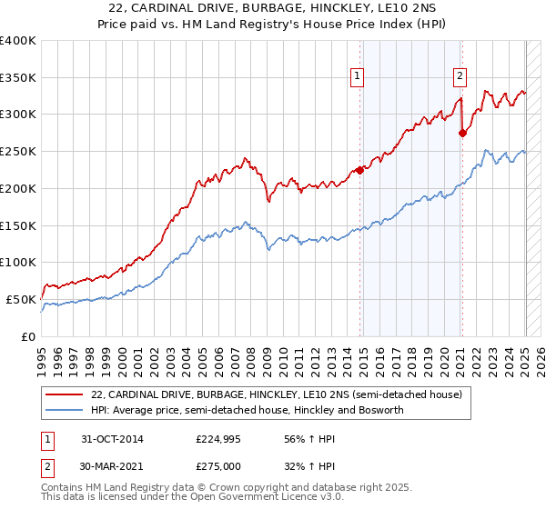 22, CARDINAL DRIVE, BURBAGE, HINCKLEY, LE10 2NS: Price paid vs HM Land Registry's House Price Index