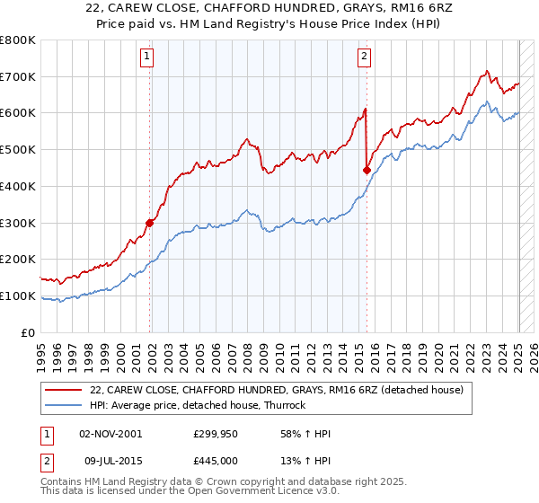 22, CAREW CLOSE, CHAFFORD HUNDRED, GRAYS, RM16 6RZ: Price paid vs HM Land Registry's House Price Index